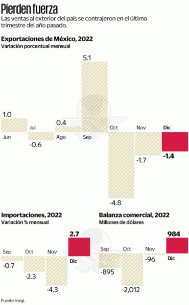 Superpeso golpea a exportaciones