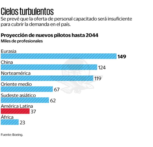 Cielos turbulentos. Fuente: Boeing