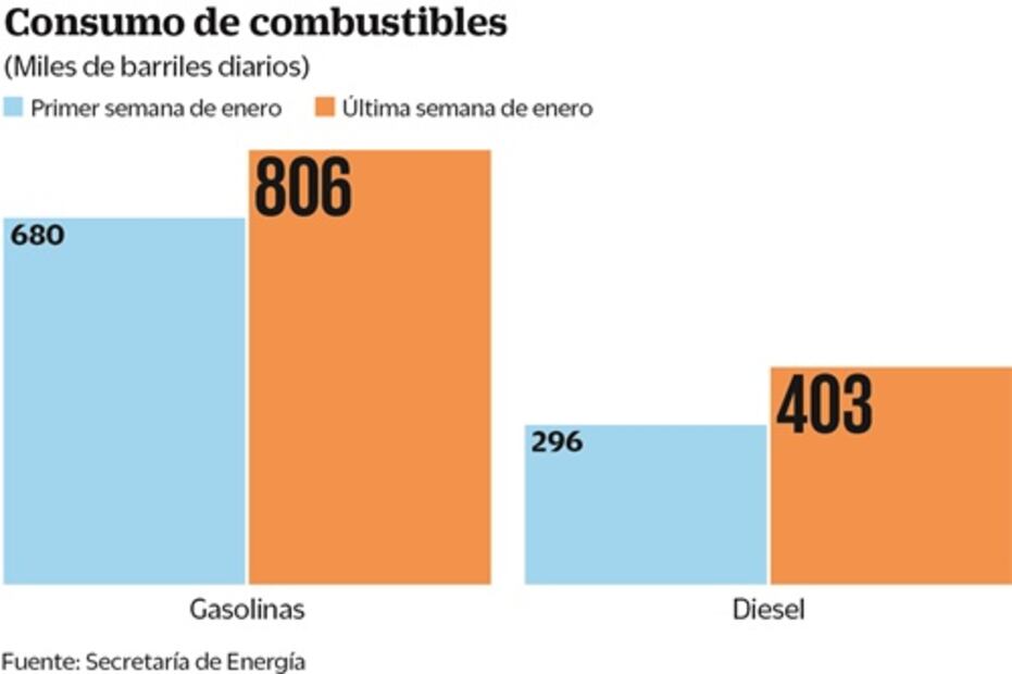 Pánico por desabasto elevó ventas de gasolina