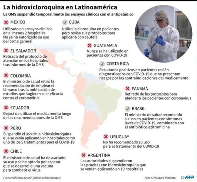 Casa Blanca dice que EU envió a Brasil 2 millones de dosis de hidroxicloroquina