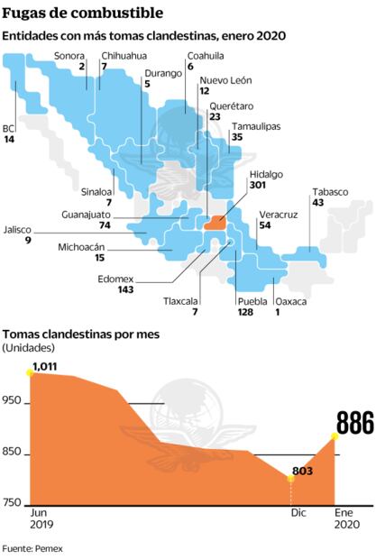 Huachicoleo a Pemex repuntó 10% en enero