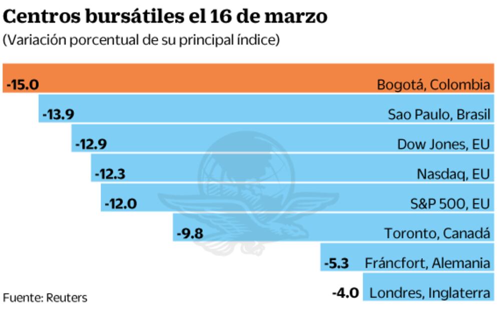 Los mercados se hunden; viven un lunes más negro