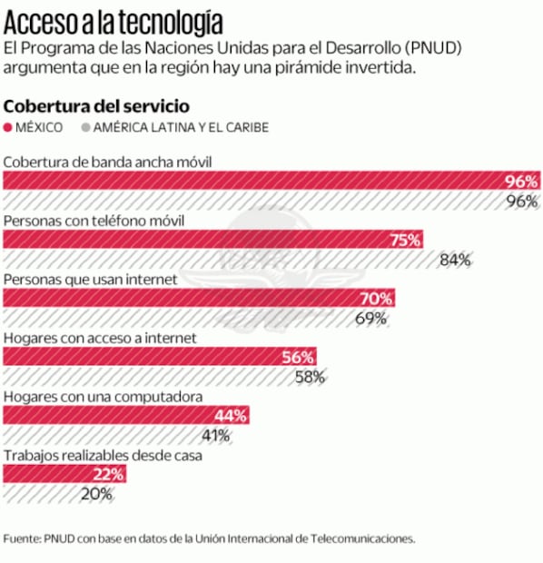 Exclusión digital deja a 44% de hogares sin internet