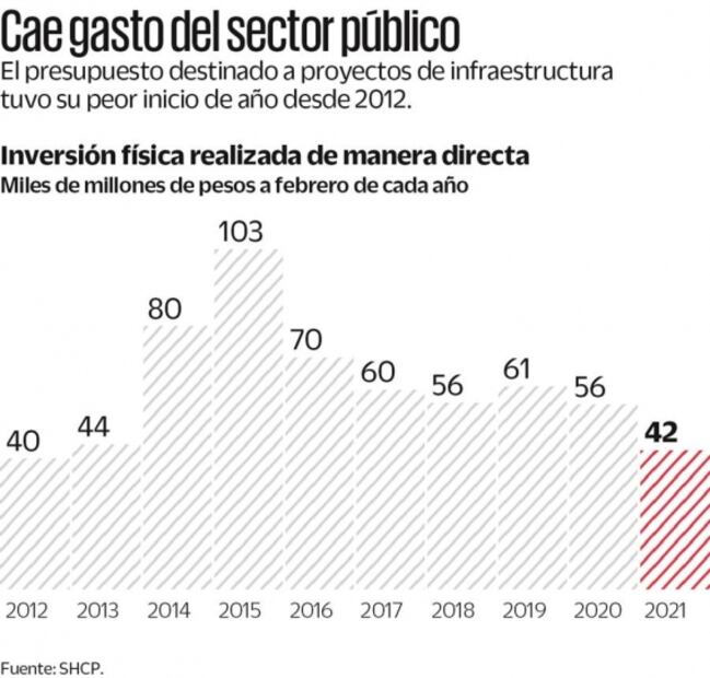 70 proyectos de infraestructura de 4T dependen de IP