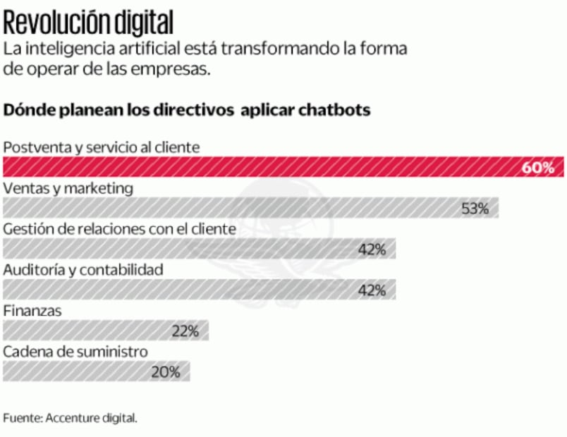 Inmobiliarias reciben superpoderes de chatbots para ventas