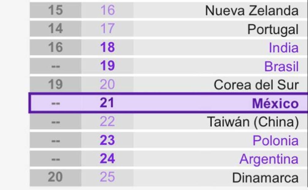 México regresa al top 25 del índice de Inversión Extranjera Directa: Kearney
