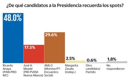 Anaya aventaja a AMLO, Meade y Zavala… en spots recordados