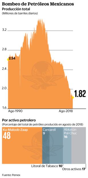 Pemex ve lejana meta de producción de 2018