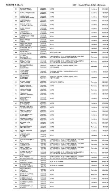 Listados de personas elegibles aprobados por el Comité de Evaluación del Poder Judicial de la Federación. Tablas tomadas de la página del Segob