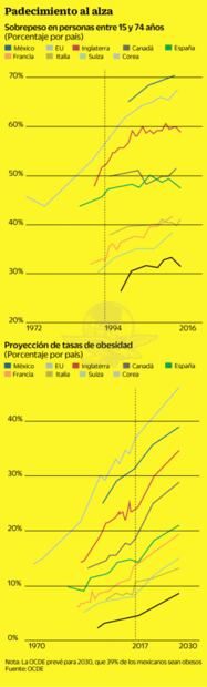 El TLCAN trajo obesidad a México