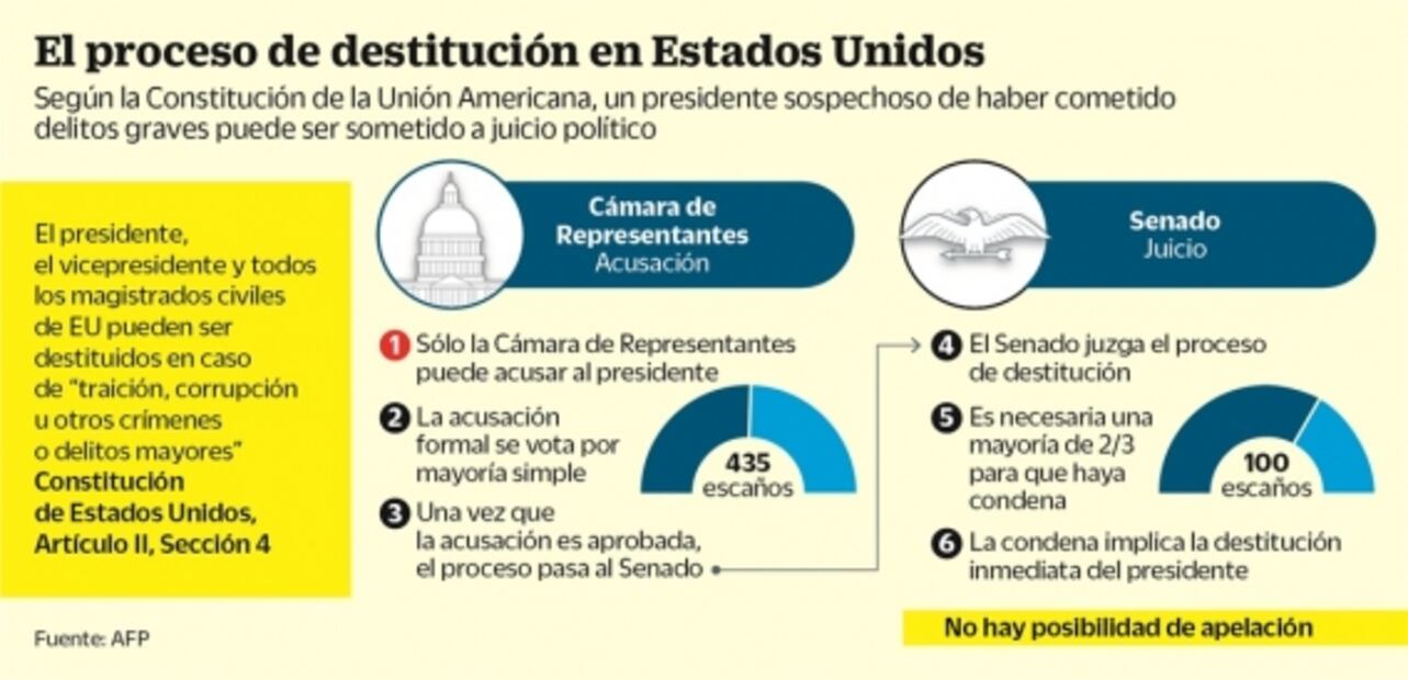 Impeachment, la sombra sobre Trump
