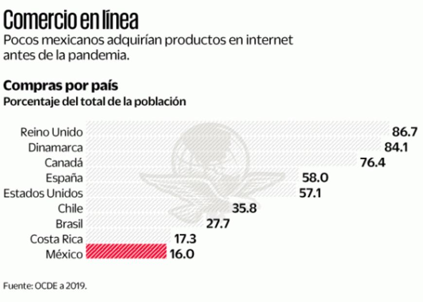 México, penúltimo de OCDE en las compras en línea