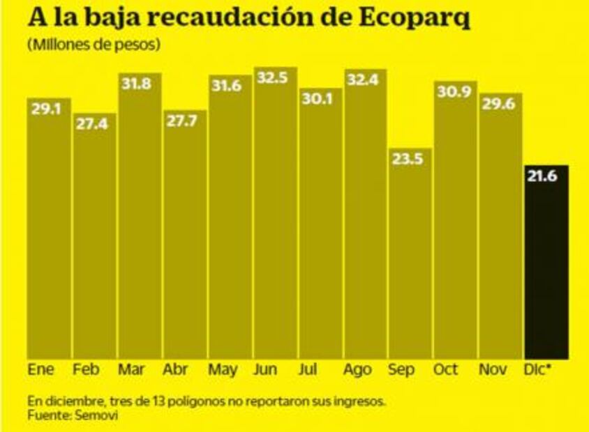Hay parquímetros en la Nápoles que no registran ni un peso
