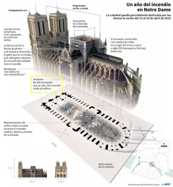 Logran retirar andamio que amenazaba la estabilidad de Notre Dame