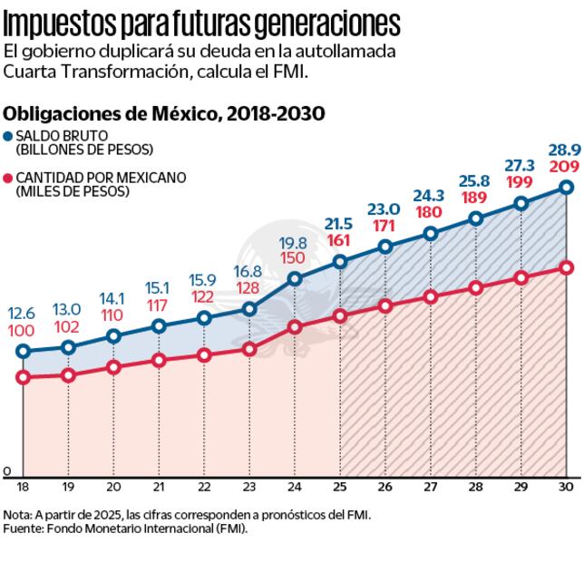 Impuestos para futuras generaciones. Fuente: FMI