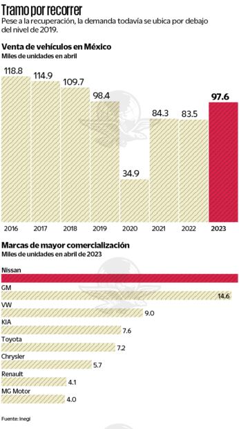 Ventas de autos nuevos permanecen rezagadas