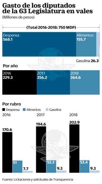 Aún no son diputados y ya tienen sus vales para despensa y gasolina