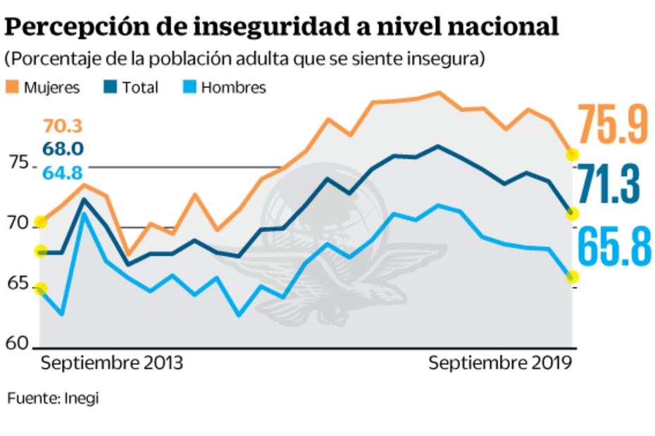 Mujeres se sienten más inseguras en sus ciudades: Inegi