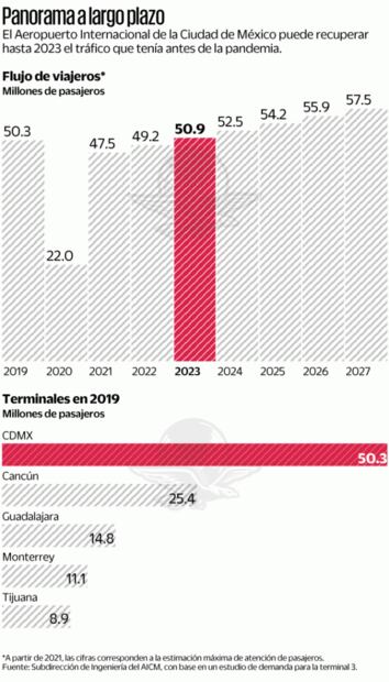 Con todo y Santa Lucía, AICM, el bastión aéreo