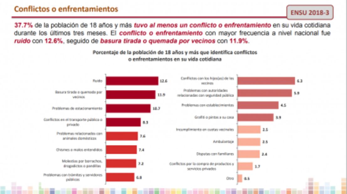 El 74.9% de la población urbana considera que vivir en su ciudad es inseguro