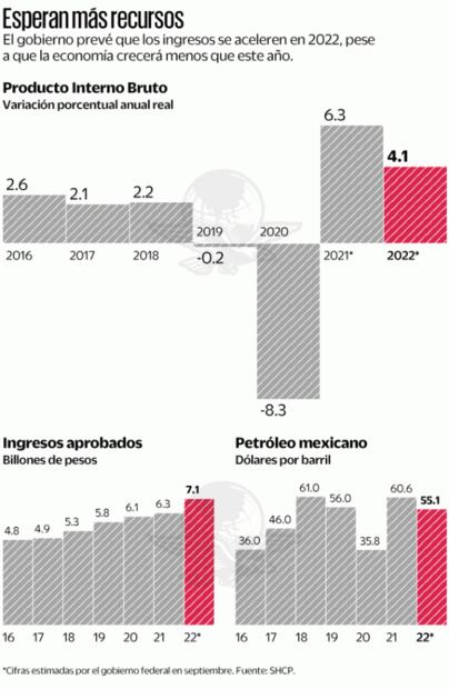 Avanza paquete fiscal con RFC obligatorio a partir de los 18