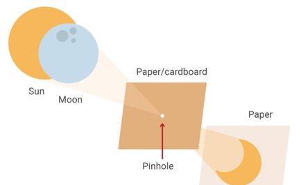 Entérate cómo se hace un proyector solar casero
