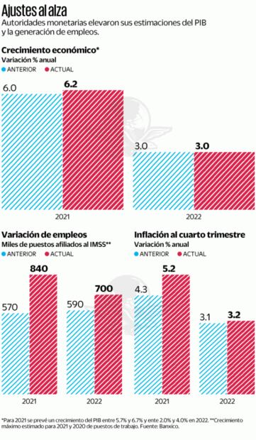 Banxico prevé mayor PIB en plena tercera ola