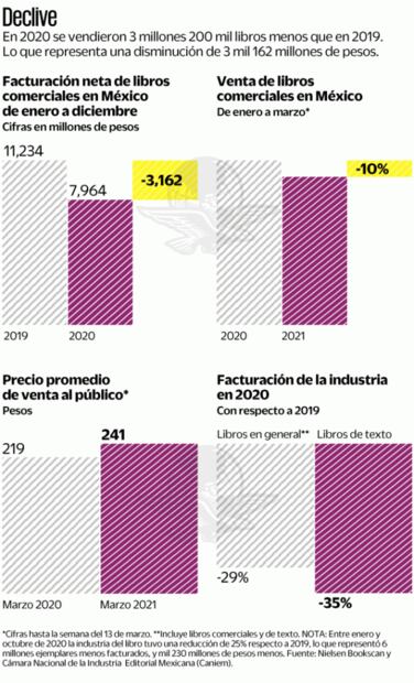 La industria del libro perdió 3 mil mdp en un año de pandemia