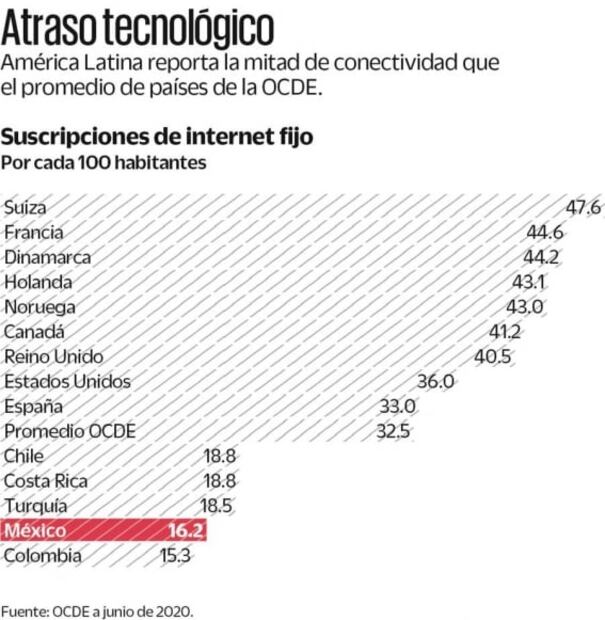 OCDE: México, rezagado en conectividad y calidad