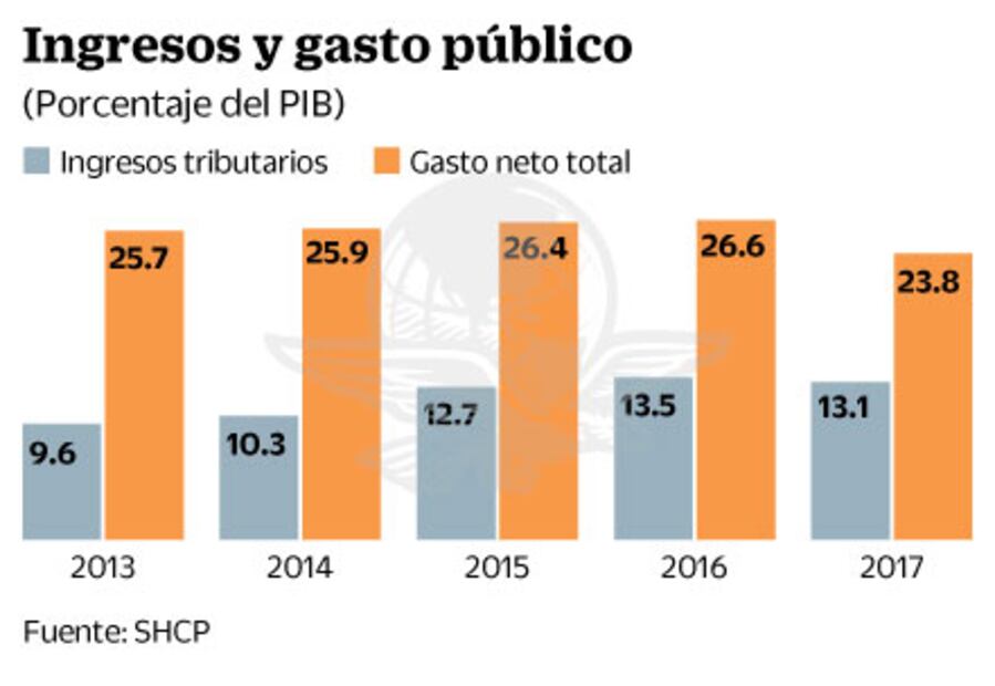 “Inevitable, nueva reforma fiscal en el próximo sexenio”