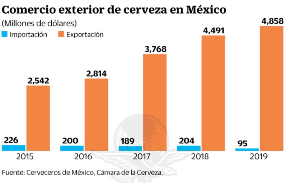 Sube importación de cerveza: Canacintra