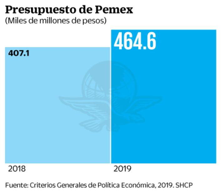 Ingresos petroleros no subirán en sexenio