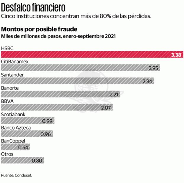 Crecen 54% quejas por posible robo de identidad