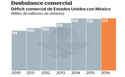 EU: la meta, bajar déficit con México en el TLCAN
