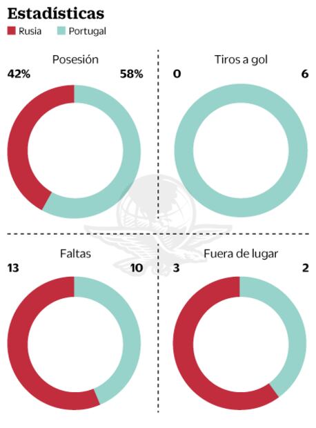 Cristiano acerca a Portugal a semis