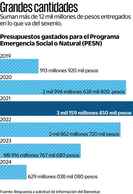 Fuente: Respuesta a solicitud de información del Bienestar