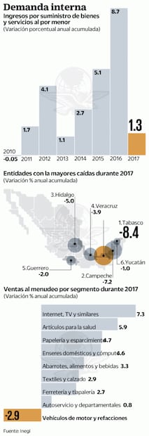 Ventas minoristas crecen 1.3% durante 2017: Inegi