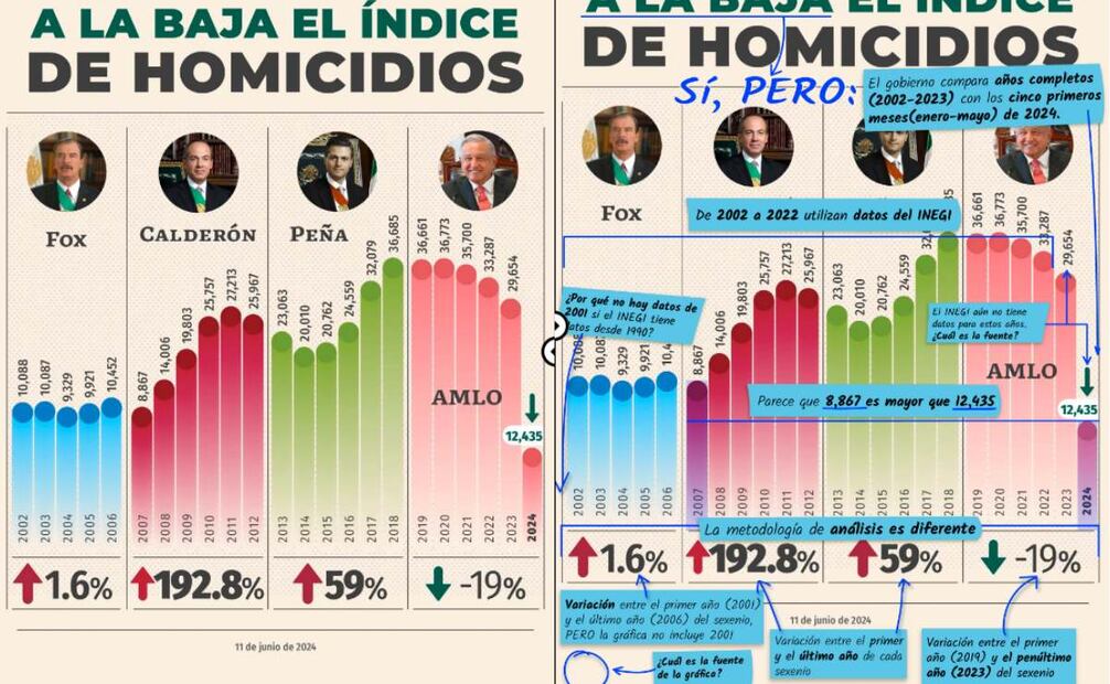 Gráfica del 11 de junio de 2024, la escala fue modificada para indicar que 2024 tiene un índice de homicidios menor al más bajo del análisis, que se registró en 2007 durante el primer año de gobierno de Felipe Calderón. Foto: Investigación realizada por Serendipia