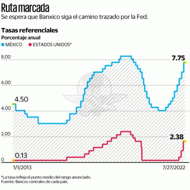 Tras alza de la Fed, Banxico subirá tasa a nivel histórico