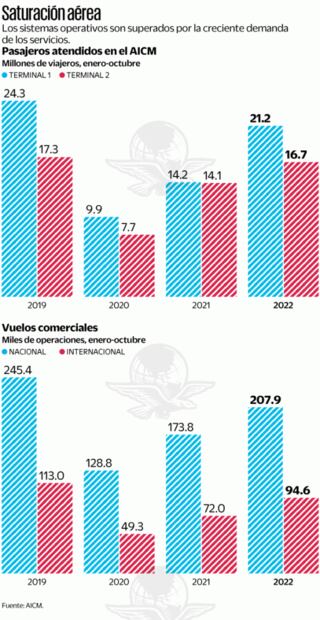 Para 2024, mejoras en manejo de equipaje en el aeropuerto