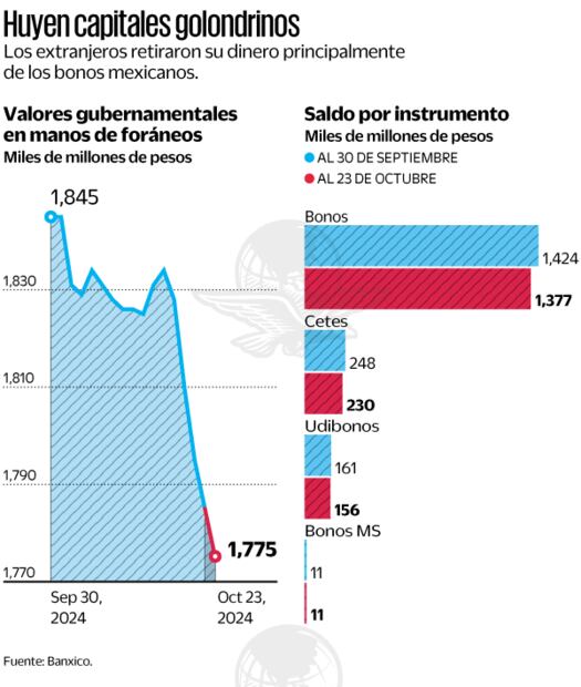 Inversionistas se abstienen de invertir en México