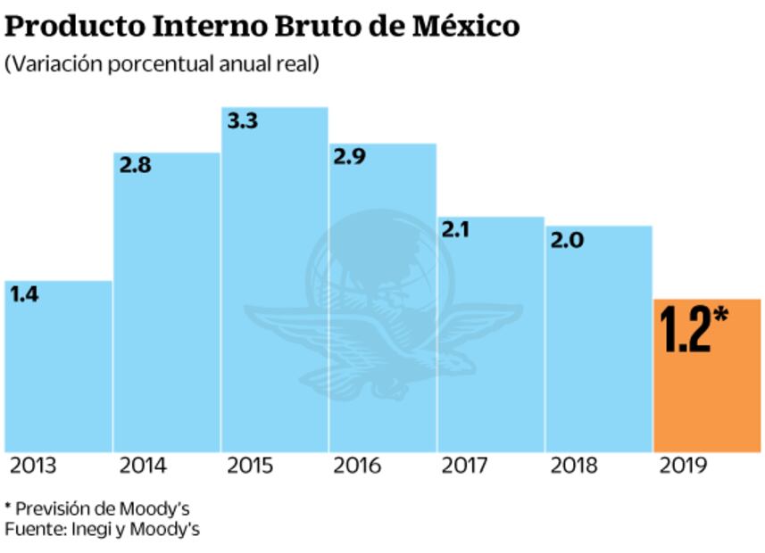 Menor PIB orillará a más recortes en el gasto: Moody’s