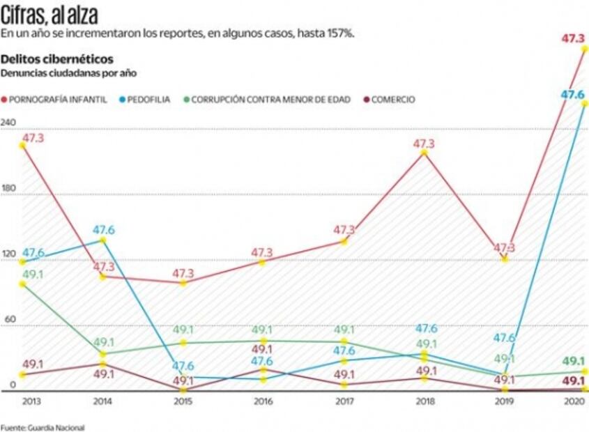 Se disparan denuncias por pedofilia y pornografía 