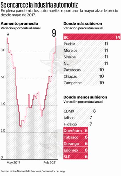 Autos reportan mayor alza de precios en cuatro años