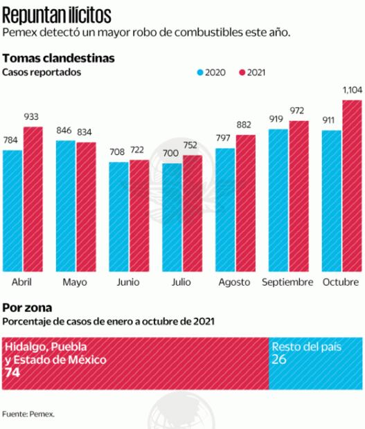 Pemex reporta tres intentos de sabotaje