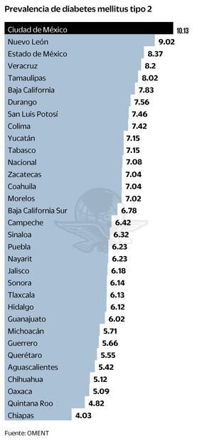 Lanza Ssa plan por emergencia de diabetes