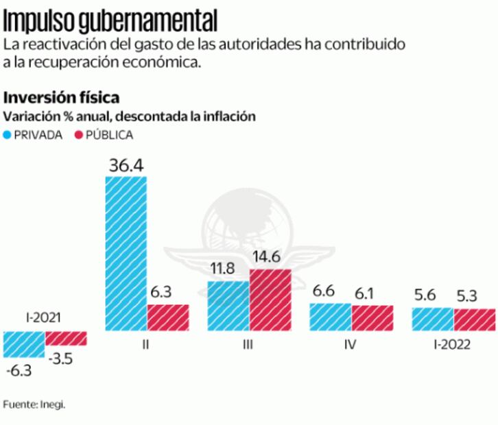 Sube inversión total, pero expectativas son limitadas