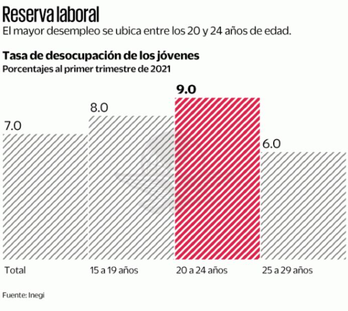 Tasa de desempleo de jóvenes duplica a la nacional: Inegi