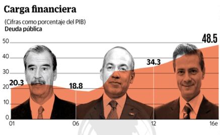 Alertan sobre el ritmo de crecimiento de la deuda