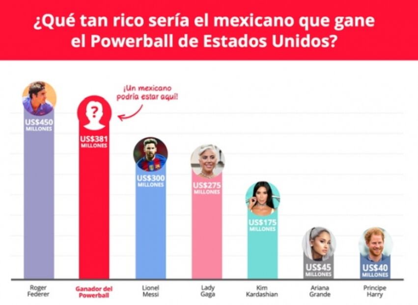 Mexicano podría ganar 381 millones de dólares